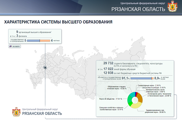 РЯЗГМУ - В ЧИСЛЕ ЭФФЕКТИВНЫХ ВУЗОВ РОССИИ