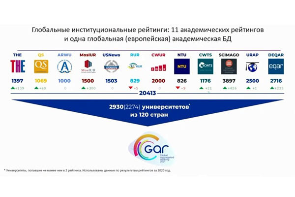 RSMU ENTERS GLOBAL AGGREGATED RANKING 2021