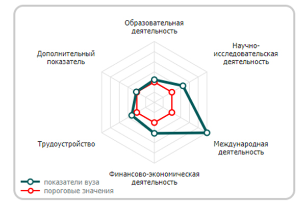 РЯЗГМУ В ЧИСЛЕ ЭФФЕКТИВНЫХ ВУЗОВ РОССИИ